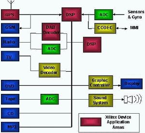 Figure 4. Typical elements of an infotainment system